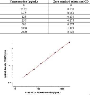 ELISA: Influenza A H1N1 Hemagglutinin Antibody Pair [HRP] [NBP2-79293] - This standard curve is only for demonstration purposes. A standard curve should be generated for each assay.